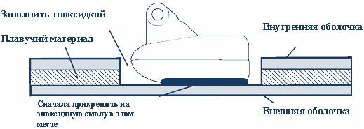 Установка датчика эхолота на лодке с пластиковым корпусом