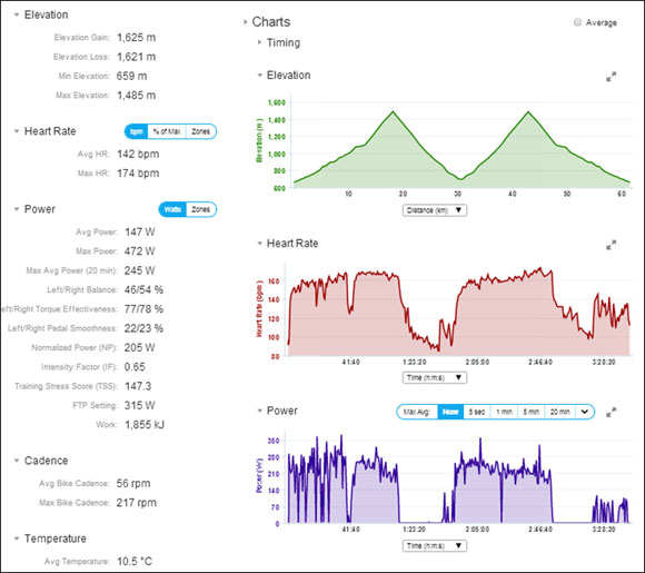 Garmin Edge 1000 - графики для каждого подключенного датчика, а также данные по высоте подъема и дистанции