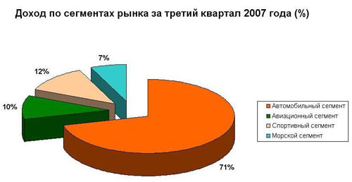 Доход по сегментах рынка