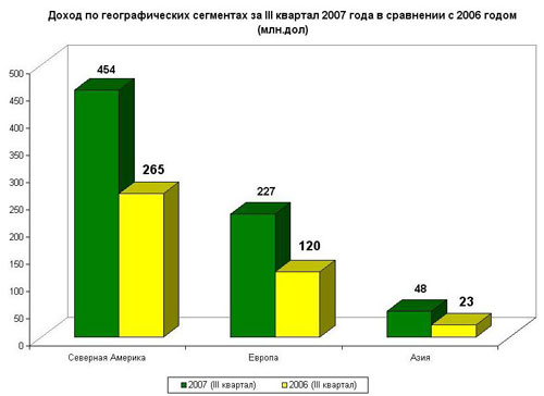 Распределение дохода по географическим сегментам