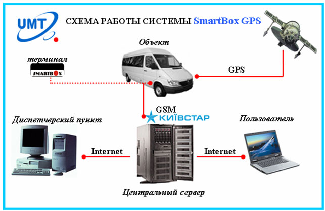 Схема работы GPS системы SmartBox Схема работы GPS системы SmartBox