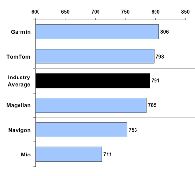 Рейтинг Garmin по результатам опроса  J.D. Power and Associates