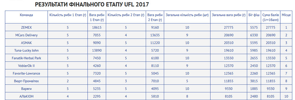 Фінальний етап UFL 2017 - Таблиця результатів