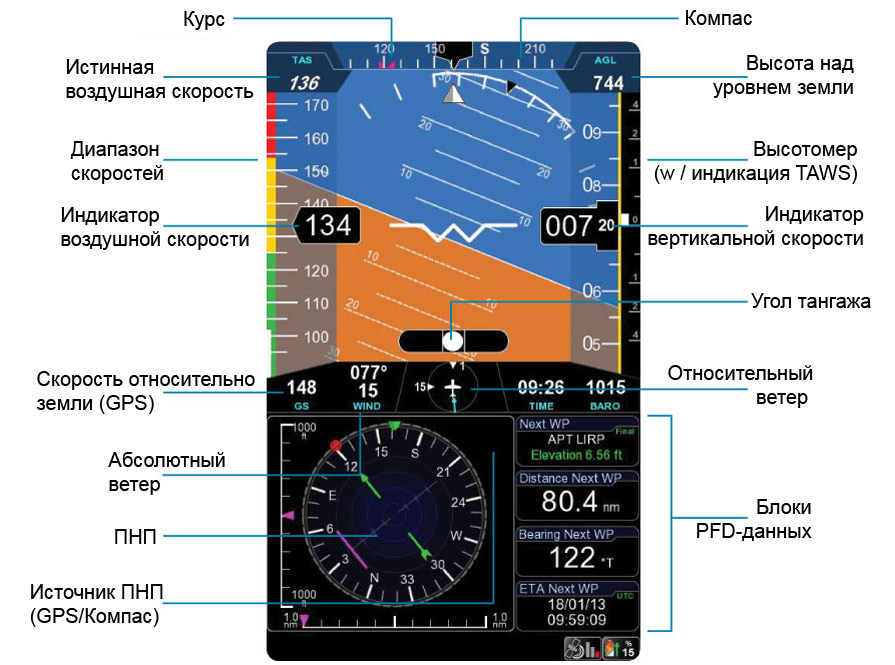 Екран авіаційного навігатора AvMap EKP V - дані швидкості, широта, довгота і курс на екрані EKP V