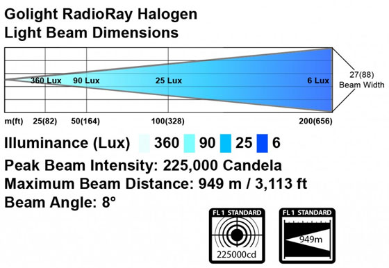 Технологія GOLIGHT RadioRay Halogen