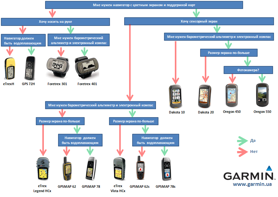 Выбор портативного навигатора