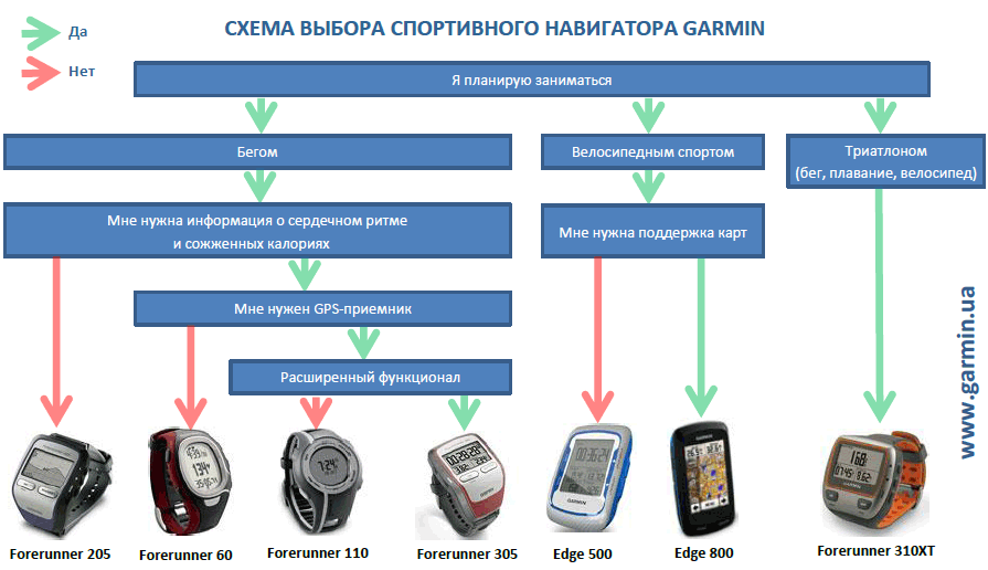 Выбор спортивного GPS-навигатора Garmin