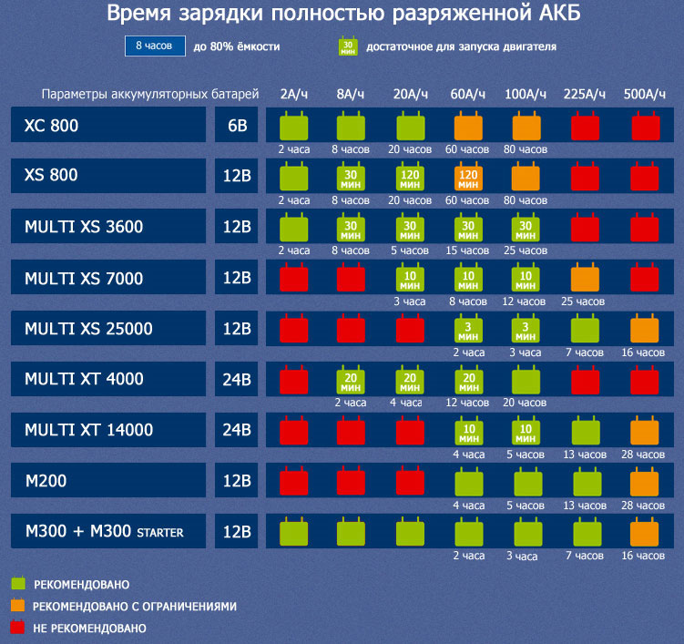 Время зарядки полностью разряженной АКБ
